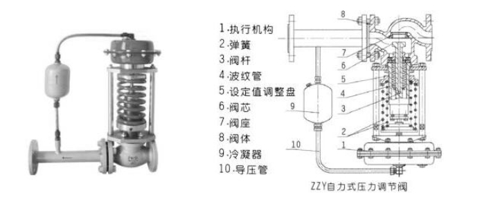 3044永利集团阀门自式式调压阀ZZY结构图